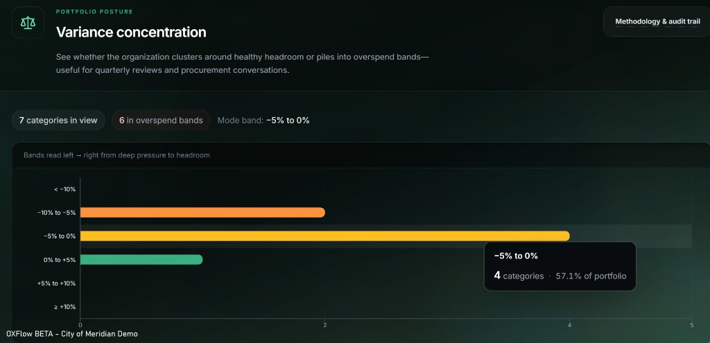 Portfolio posture variance concentration chart across spend bands with methodology