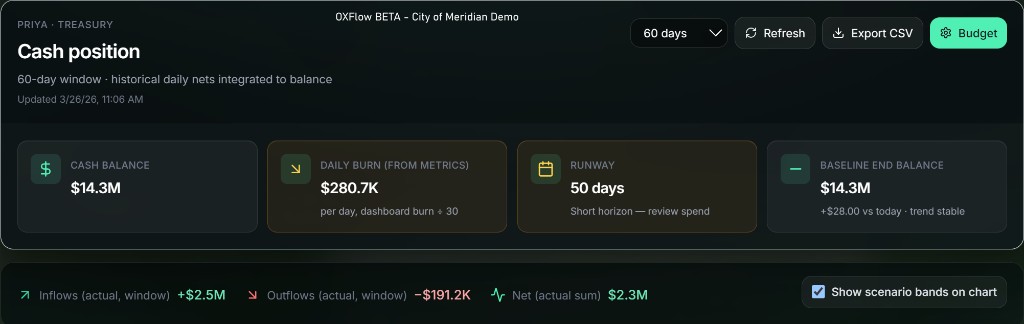 Treasury cash position dashboard with balance, burn, runway, and inflow and outflow summary