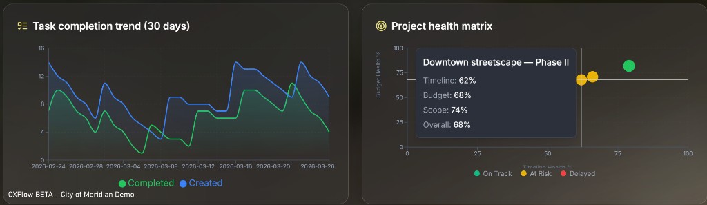 Task completion trend and project health matrix for timeline and budget risk