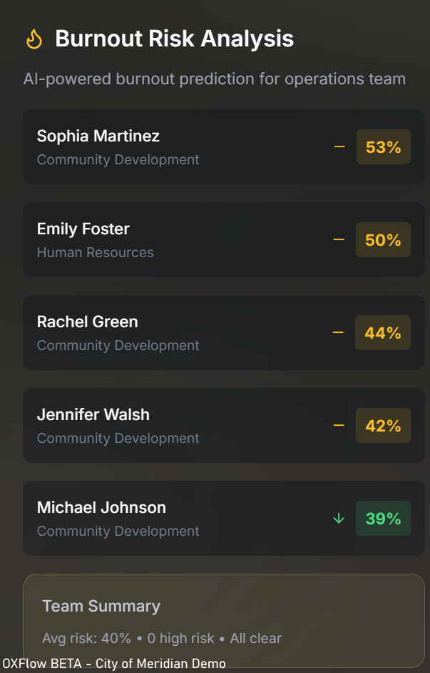 Burnout risk analysis with per-person scores, trends, and team summary