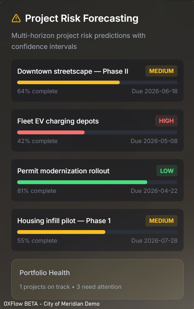 Project risk forecasting with per-project risk levels, progress, and portfolio health