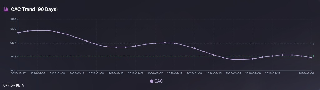 CAC trend over 90 days with reference thresholds for acquisition cost