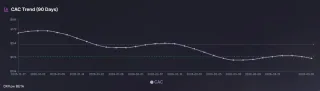 CAC trend over 90 days with reference thresholds for acquisition cost
